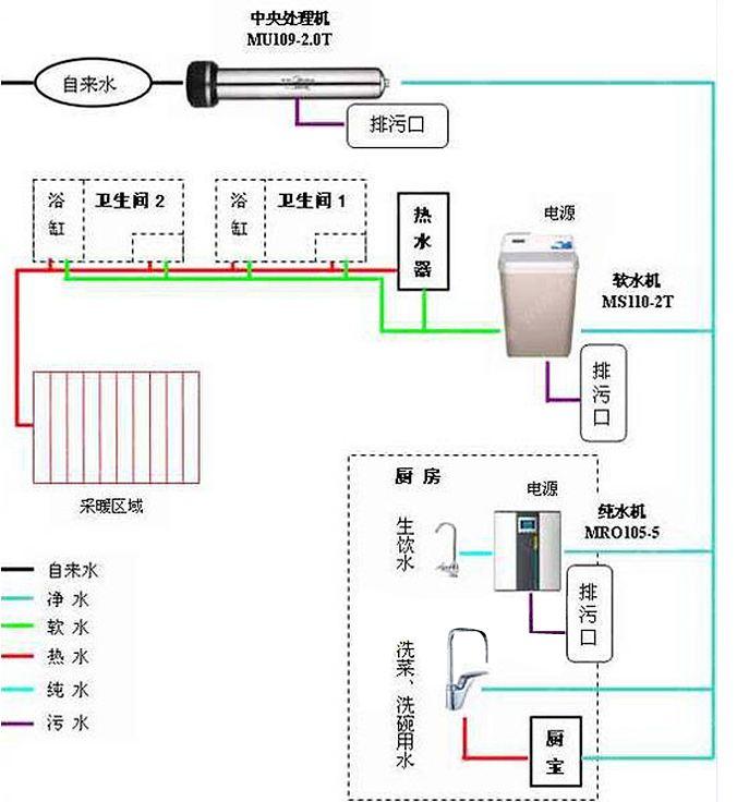 家中水处理系统包括哪些 怎么建立家中完善的水处理系统